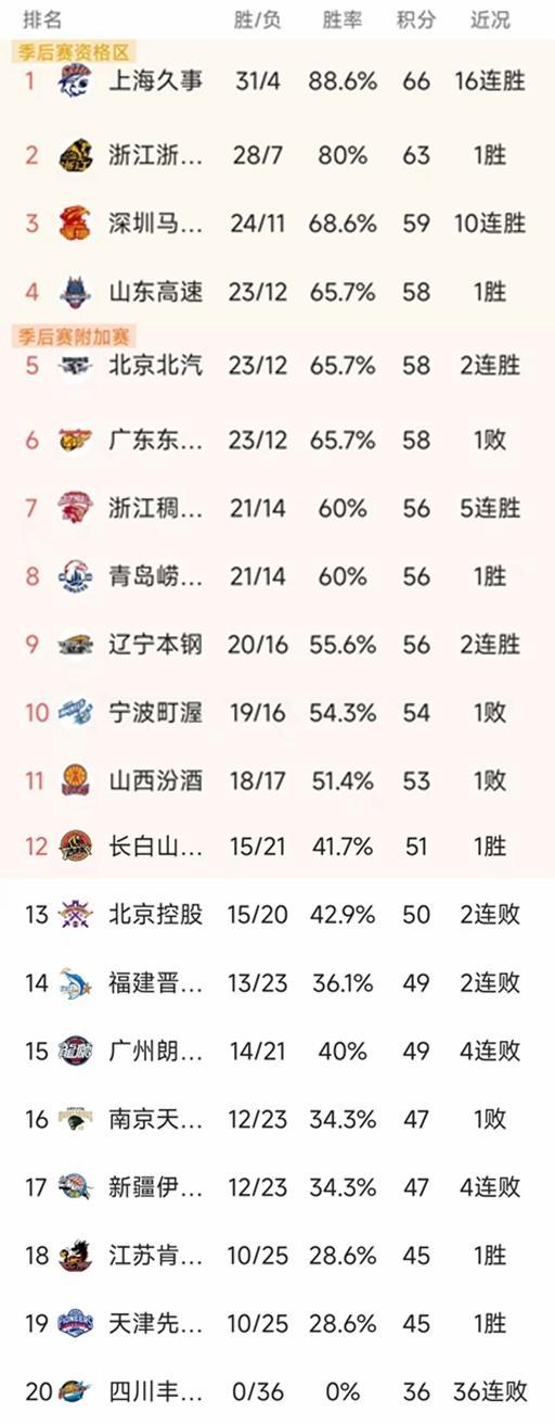 彩经网官网-CBA常规赛第36轮结束了两场比赛，最新积分榜如下！